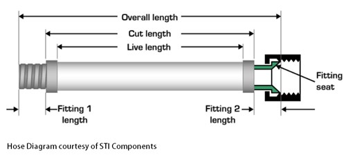 A hydraulic hose size chart showing how to measure a hydraulic hose.
