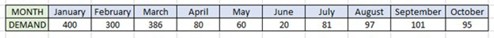 Real world example of demands forecasting.